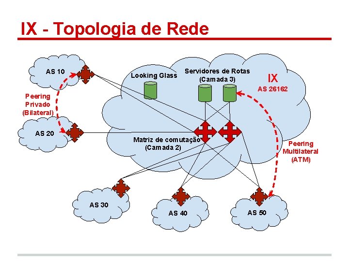 IX - Topologia de Rede AS 10 Looking Glass Servidores de Rotas (Camada 3)