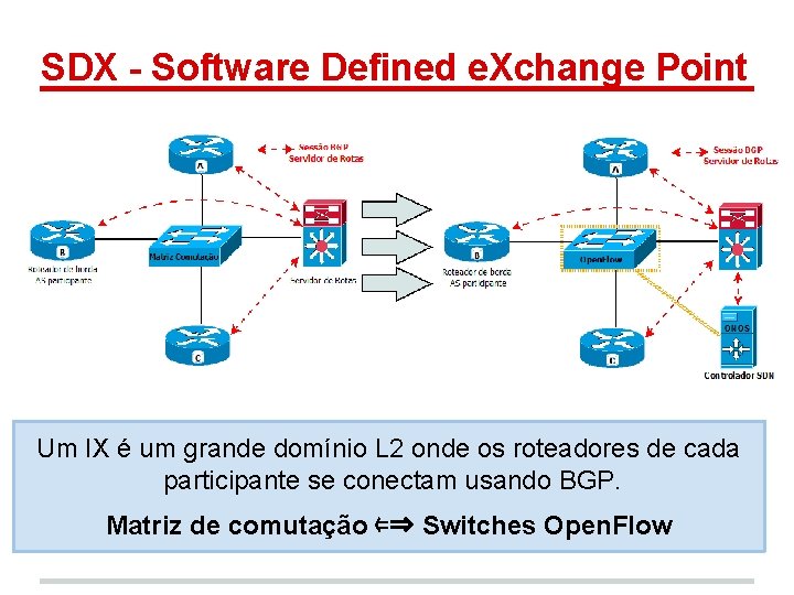 SDX - Software Defined e. Xchange Point Um IX é um grande domínio L