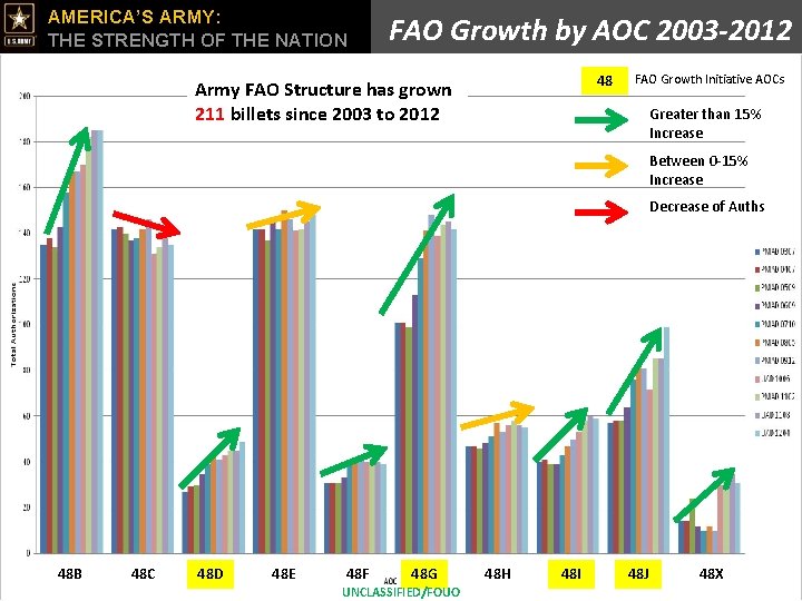 AMERICA’S ARMY: THE STRENGTH OF THE NATION FAO Growth by AOC 2003 -2012 Army