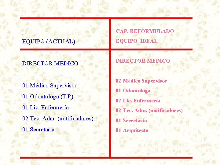 CAP. REFORMULADO EQUIPO IDEAL EQUIPO (ACTUAL) DIRECTOR MEDICO 01 Médico Supervisor 01 Odontologa (T.