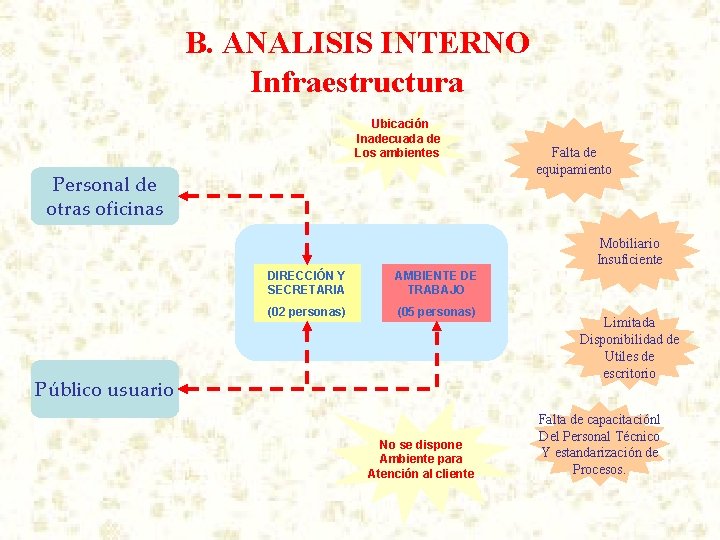 B. ANALISIS INTERNO Infraestructura Ubicación Inadecuada de Los ambientes Personal de otras oficinas Falta