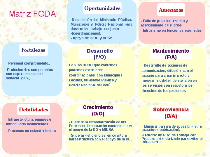 Matriz FODA Fortalezas - Personal comprometido. . -Profesionales competentes con experiencias en el servicio