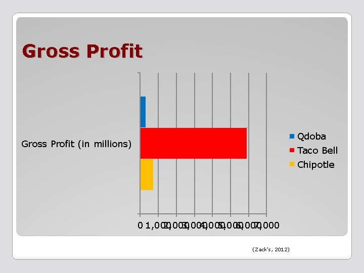 Gross Profit Qdoba Gross Profit (in millions) Taco Bell Chipotle 0 1, 000 2,