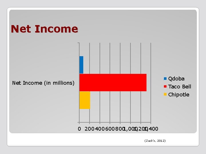 Net Income Qdoba Net Income (in millions) Taco Bell Chipotle 0 2004006008001, 000 1,