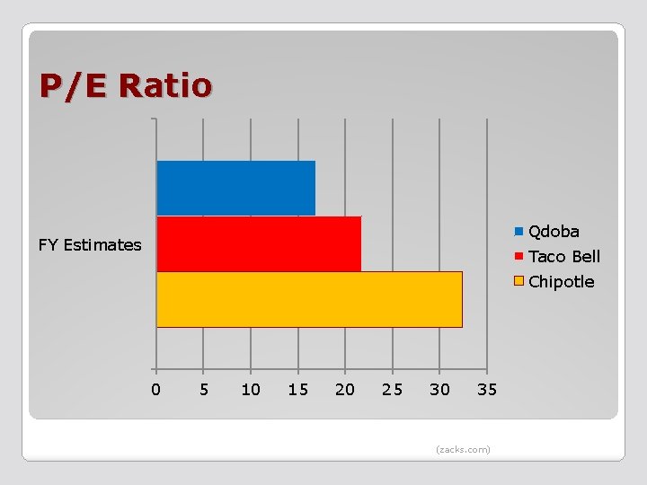 P/E Ratio Qdoba FY Estimates Taco Bell Chipotle 0 5 10 15 20 25