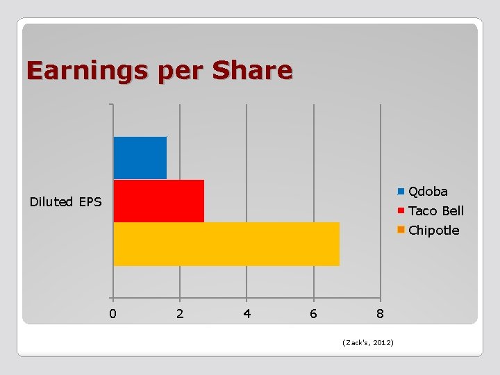 Earnings per Share Qdoba Diluted EPS Taco Bell Chipotle 0 2 4 6 8