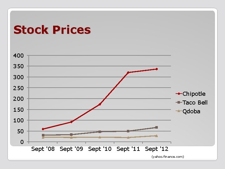 Stock Prices 400 350 300 250 Chipotle 200 Taco Bell 150 Qdoba 100 50