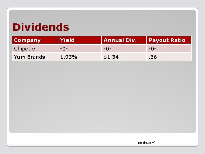 Dividends Company Yield Annual Div. Payout Ratio Chipotle -0 - -0 - Yum Brands