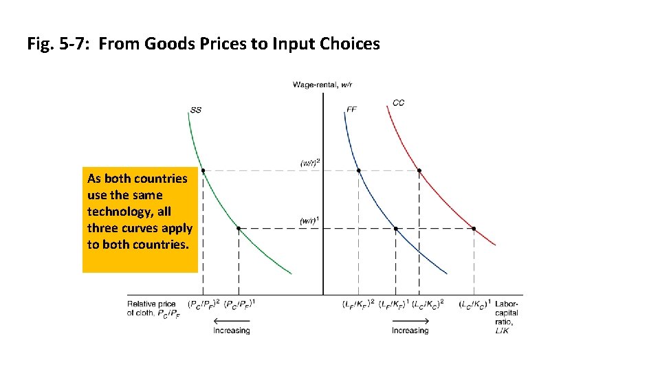 Fig. 5 -7: From Goods Prices to Input Choices As both countries use the