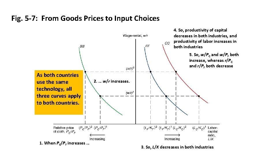 Fig. 5 -7: From Goods Prices to Input Choices 4. So, productivity of capital