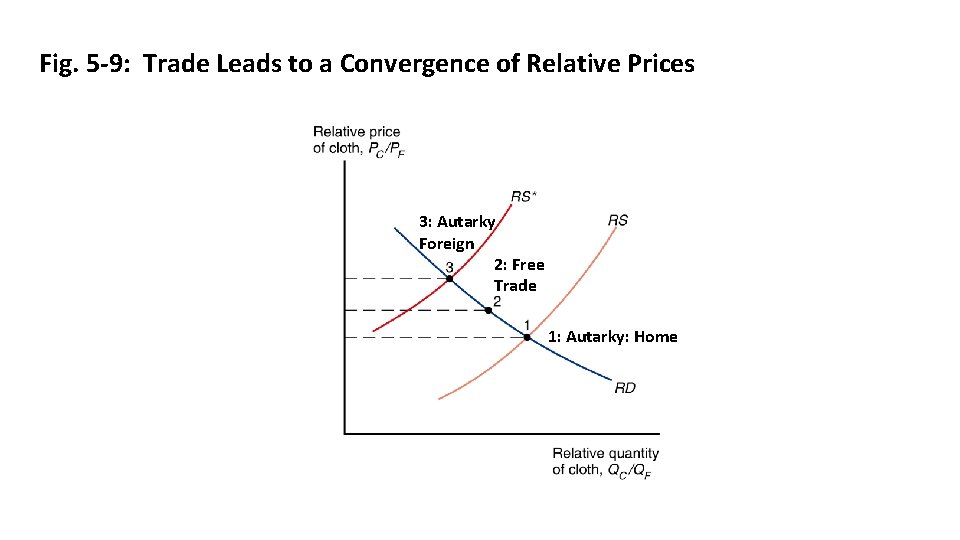 Fig. 5 -9: Trade Leads to a Convergence of Relative Prices 3: Autarky Foreign