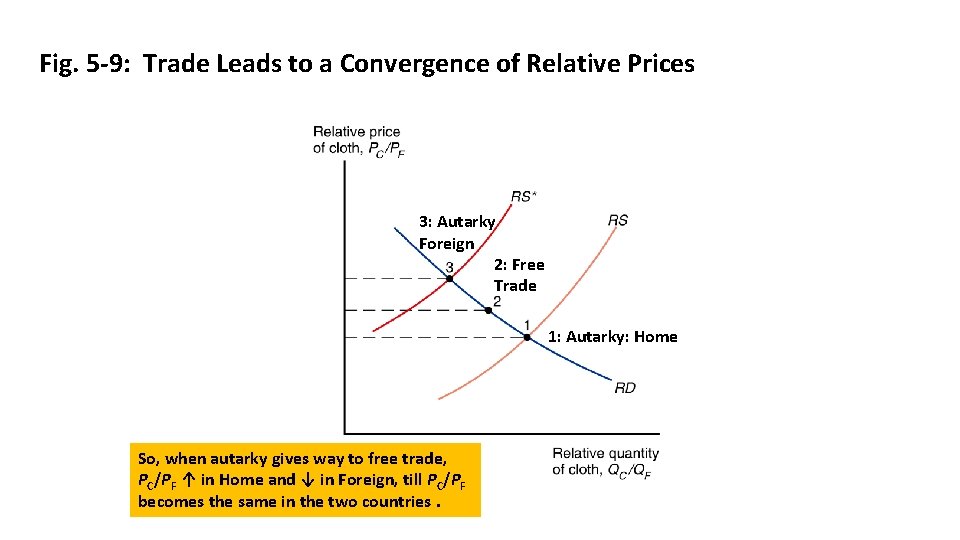 Fig. 5 -9: Trade Leads to a Convergence of Relative Prices 3: Autarky Foreign