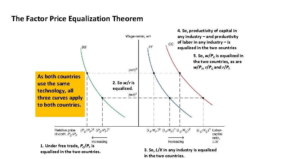 The Factor Price Equalization Theorem 4. So, productivity of capital in any industry –