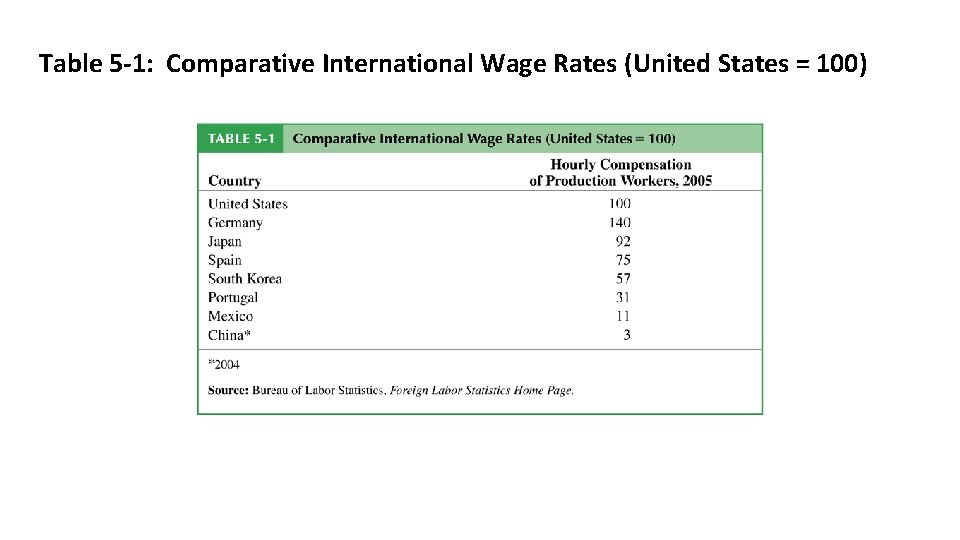 Table 5 -1: Comparative International Wage Rates (United States = 100) 