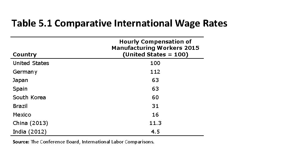 Table 5. 1 Comparative International Wage Rates Country Hourly Compensation of Manufacturing Workers 2015