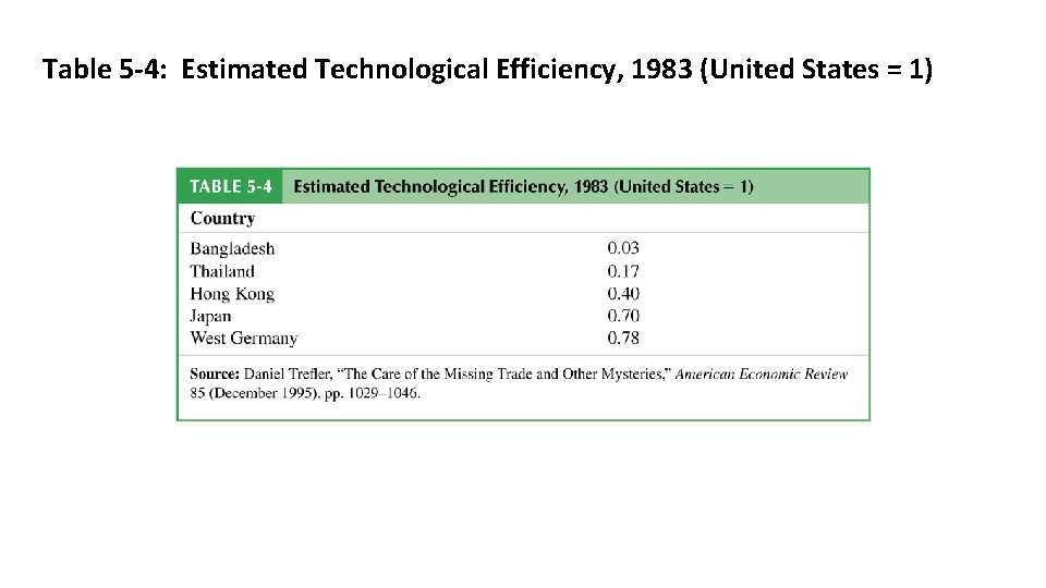 Table 5 -4: Estimated Technological Efficiency, 1983 (United States = 1) 