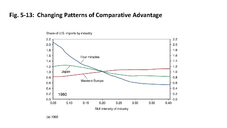 Fig. 5 -13: Changing Patterns of Comparative Advantage 