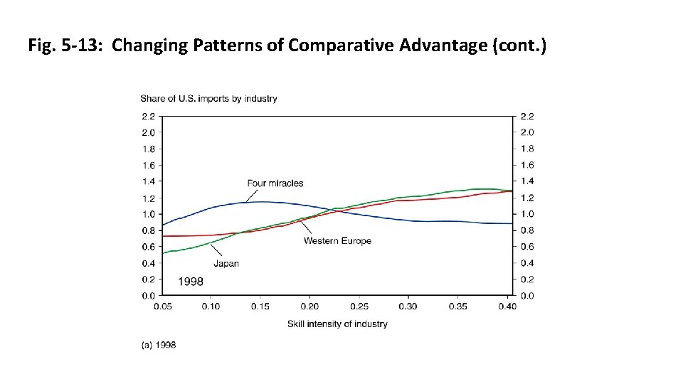 Fig. 5 -13: Changing Patterns of Comparative Advantage (cont. ) 