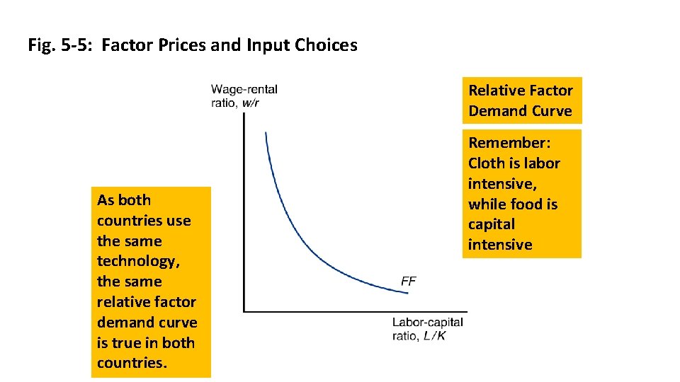 Fig. 5 -5: Factor Prices and Input Choices Relative Factor Demand Curve As both