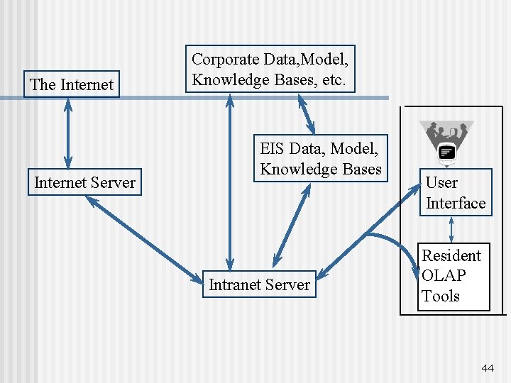 The Internet Server Corporate Data, Model, Knowledge Bases, etc. EIS Data, Model, Knowledge Bases