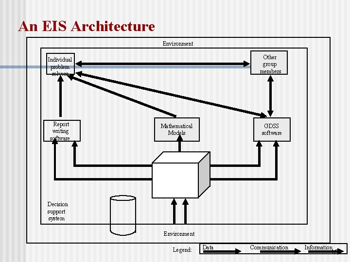 An EIS Architecture Environment Other group members Individual problem solvers Report writing software GDSS