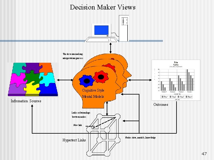 Decision Maker Views The decision makingintrepretation process Cognitive. Style Mental. Models Infromation Sources Outcomes