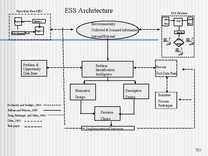 Repository-Based EIS Repository Development Tools ESS Architecture GSS Structure Data Interface Environmentally Base Collected