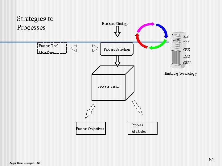 Strategies to Processes Business Strategy EIS Process Tool Data Base ESS Process Selection GSS