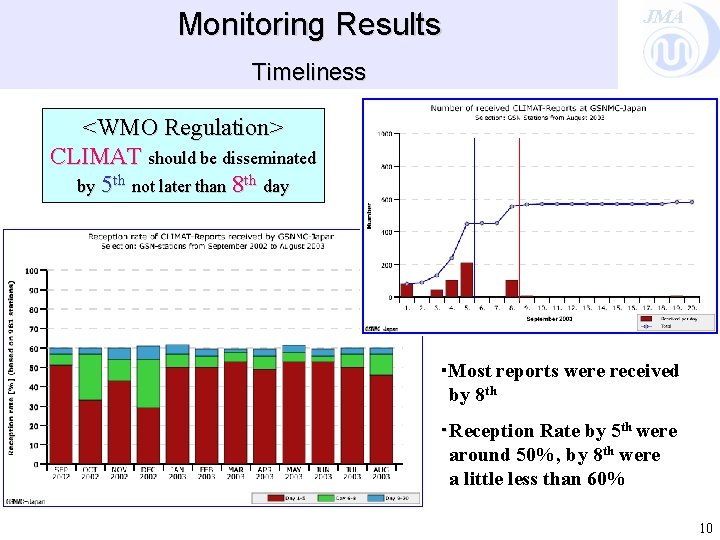JMA Monitoring Results Timeliness <WMO Regulation> CLIMAT should be disseminated by 5 th not