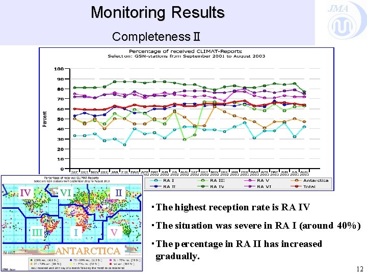 Monitoring Results JMA CompletenessⅡ IV VI II ・The highest reception rate is RA IV