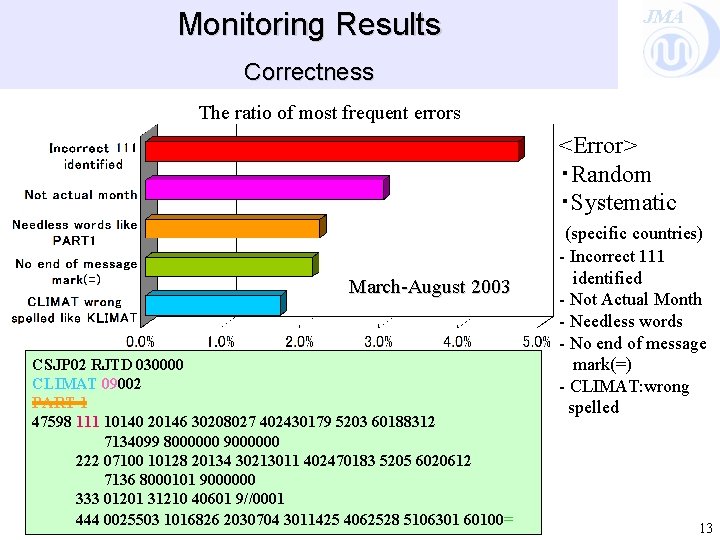 Monitoring Results JMA Correctness The ratio of most frequent errors <Error> ・Random ・Systematic March-August