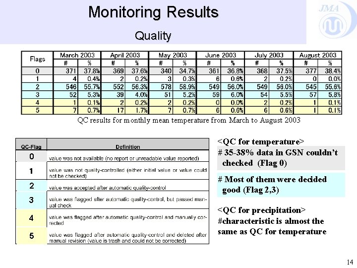 Monitoring Results JMA Quality QC results for monthly mean temperature from March to August