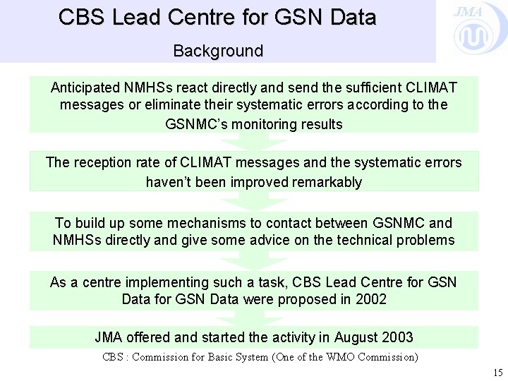 CBS Lead Centre for GSN Data JMA Background Anticipated NMHSs react directly and send