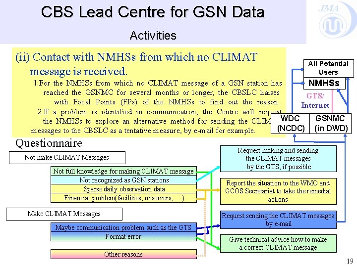 JMA CBS Lead Centre for GSN Data Activities (ii) Contact with NMHSs from which