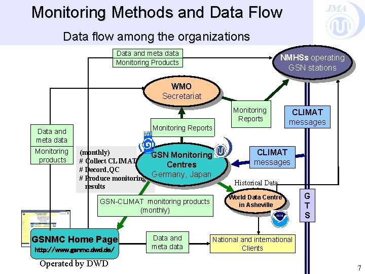 JMA Monitoring Methods and Data Flow Data flow among the organizations Data and meta