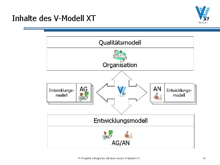 Inhalte des V-Modell XT IT-Projekte erfolgreich mit dem neuen V-Modell XT 16 