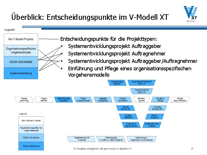 Überblick: Entscheidungspunkte im V-Modell XT Entscheidungspunkte für die Projekttypen: § Systementwicklungsprojekt Auftraggeber § Systementwicklungsprojekt