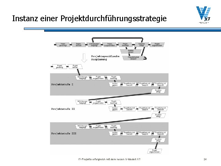 Instanz einer Projektdurchführungsstrategie IT-Projekte erfolgreich mit dem neuen V-Modell XT 24 