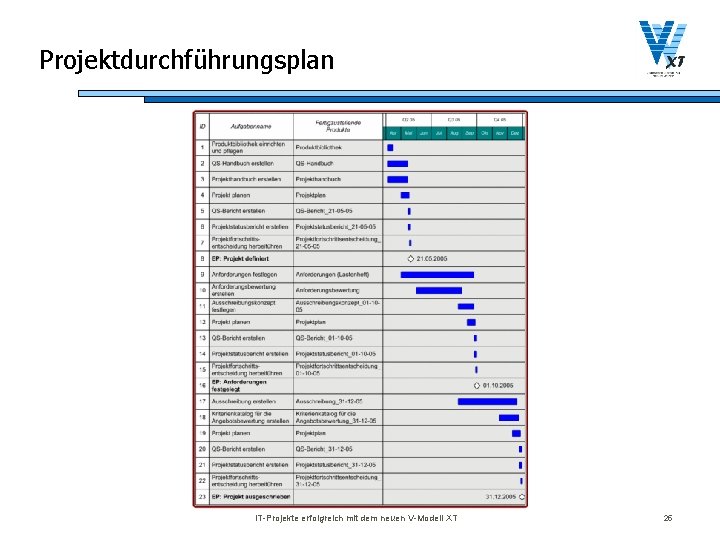 Projektdurchführungsplan IT-Projekte erfolgreich mit dem neuen V-Modell XT 25 