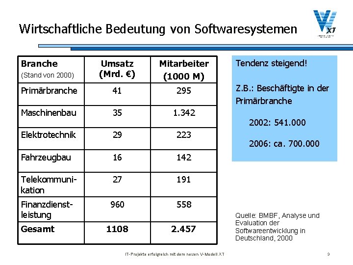 Wirtschaftliche Bedeutung von Softwaresystemen Branche (Stand von 2000) Umsatz (Mrd. €) Mitarbeiter (1000 M)