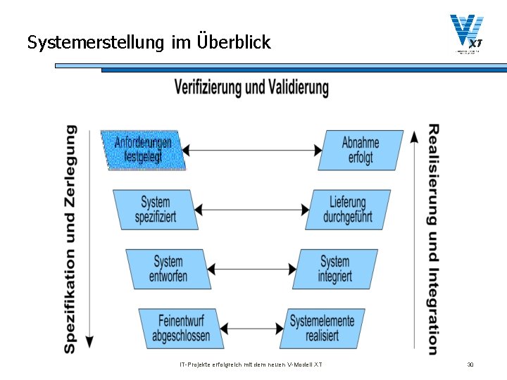Systemerstellung im Überblick IT-Projekte erfolgreich mit dem neuen V-Modell XT 30 