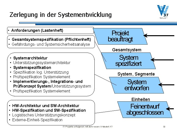 Zerlegung in der Systementwicklung • Anforderungen (Lastenheft) • Gesamtsystemspezifikation (Pflichtenheft) • Gefährdungs- und Systemsicherheitsanalyse