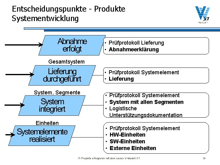 Entscheidungspunkte - Produkte Systementwicklung • Prüfprotokoll Lieferung • Abnahmeerklärung Gesamtsystem • Prüfprotokoll Systemelement •