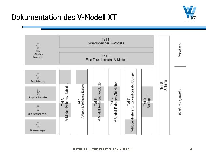 Dokumentation des V-Modell XT IT-Projekte erfolgreich mit dem neuen V-Modell XT 35 