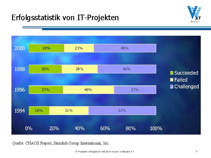 Erfolgsstatistik von IT-Projekten Quelle: CHAOS Report, Standish Group International, Inc. IT-Projekte erfolgreich mit dem