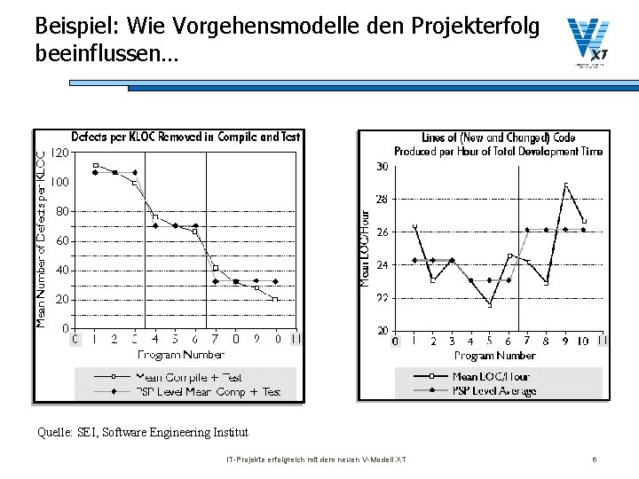 Beispiel: Wie Vorgehensmodelle den Projekterfolg beeinflussen… Quelle: SEI, Software Engineering Institut IT-Projekte erfolgreich mit