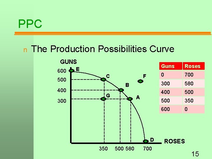 PPC n The Production Possibilities Curve GUNS 600 500 400 300 E C F