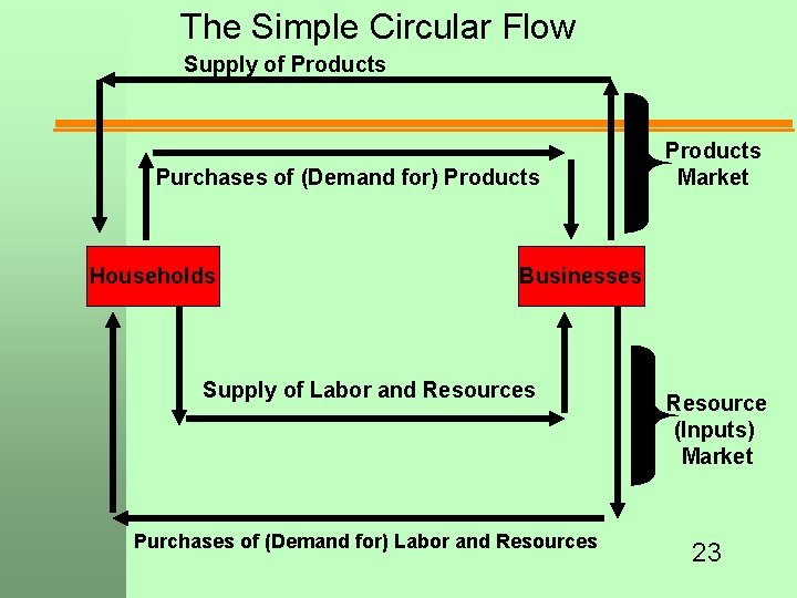 The Simple Circular Flow Supply of Products Purchases of (Demand for) Products Households Products