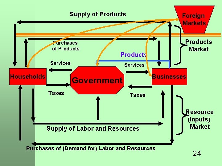 Supply of Products Purchases of Products Services Businesses Government Taxes Products Market Products Services