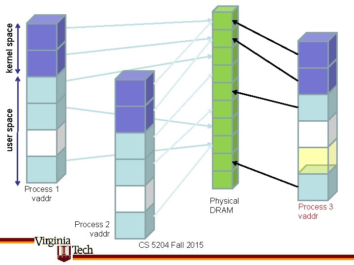 kernel space user space Process 1 vaddr Physical DRAM Process 2 vaddr CS 5204